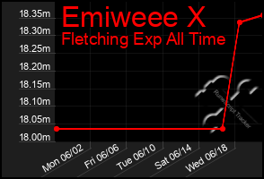 Total Graph of Emiweee X