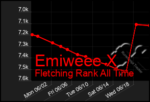 Total Graph of Emiweee X