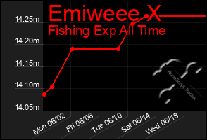 Total Graph of Emiweee X