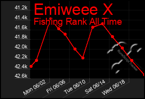 Total Graph of Emiweee X