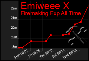 Total Graph of Emiweee X