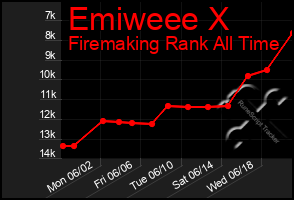 Total Graph of Emiweee X