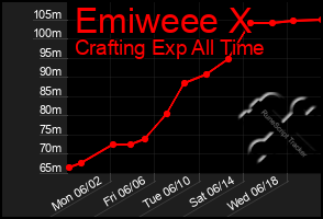 Total Graph of Emiweee X