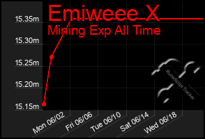 Total Graph of Emiweee X