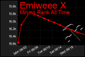 Total Graph of Emiweee X