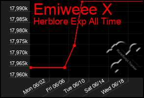 Total Graph of Emiweee X