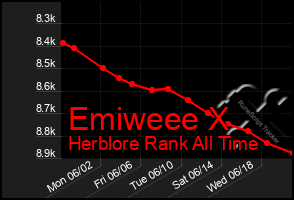 Total Graph of Emiweee X