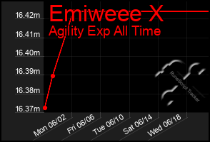 Total Graph of Emiweee X