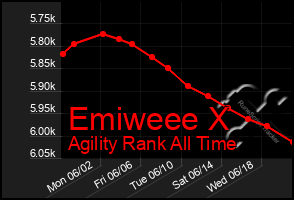 Total Graph of Emiweee X