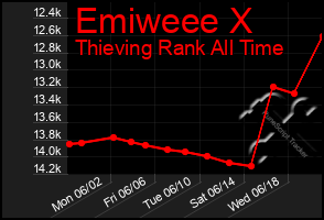 Total Graph of Emiweee X