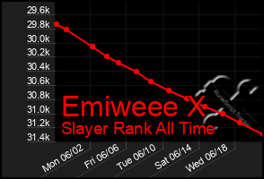 Total Graph of Emiweee X