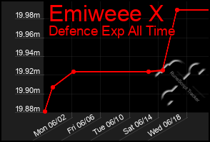 Total Graph of Emiweee X