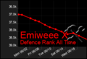 Total Graph of Emiweee X