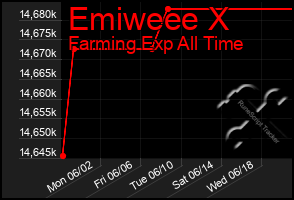 Total Graph of Emiweee X