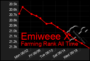 Total Graph of Emiweee X