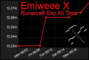 Total Graph of Emiweee X