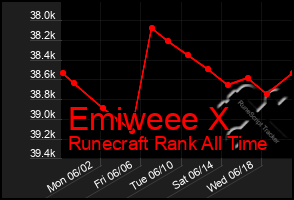 Total Graph of Emiweee X