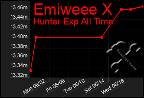 Total Graph of Emiweee X