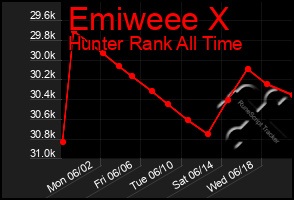 Total Graph of Emiweee X