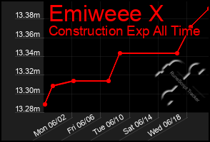 Total Graph of Emiweee X