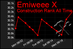 Total Graph of Emiweee X