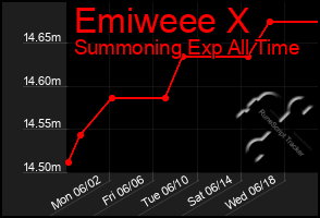 Total Graph of Emiweee X