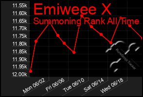 Total Graph of Emiweee X