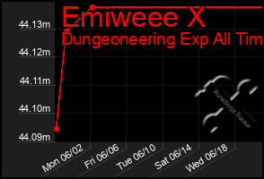 Total Graph of Emiweee X