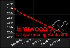 Total Graph of Emiweee X