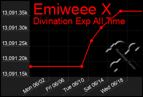 Total Graph of Emiweee X