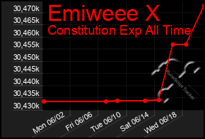 Total Graph of Emiweee X