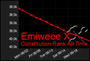 Total Graph of Emiweee X