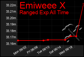 Total Graph of Emiweee X