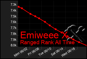 Total Graph of Emiweee X