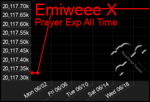 Total Graph of Emiweee X