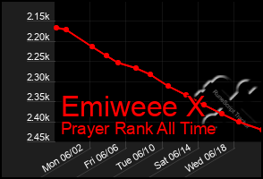 Total Graph of Emiweee X