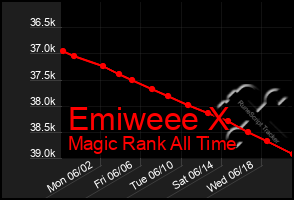 Total Graph of Emiweee X