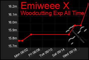 Total Graph of Emiweee X