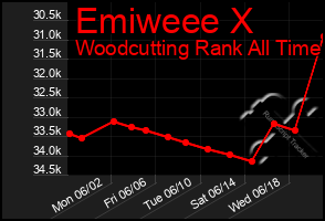 Total Graph of Emiweee X