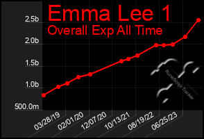 Total Graph of Emma Lee 1