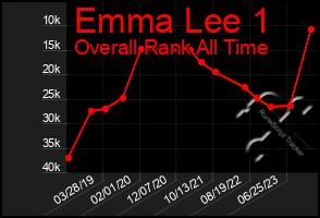 Total Graph of Emma Lee 1