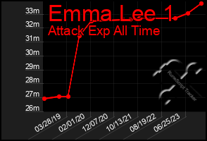 Total Graph of Emma Lee 1