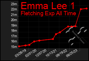 Total Graph of Emma Lee 1