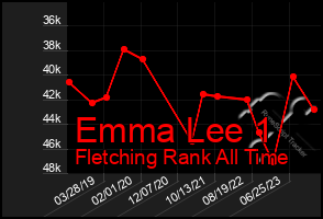 Total Graph of Emma Lee 1