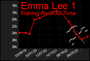 Total Graph of Emma Lee 1