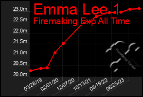 Total Graph of Emma Lee 1