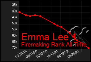 Total Graph of Emma Lee 1