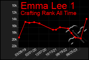 Total Graph of Emma Lee 1