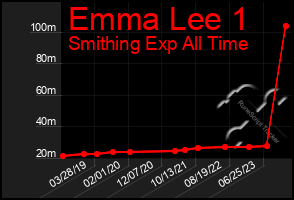 Total Graph of Emma Lee 1