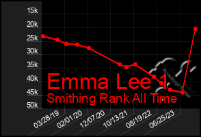 Total Graph of Emma Lee 1